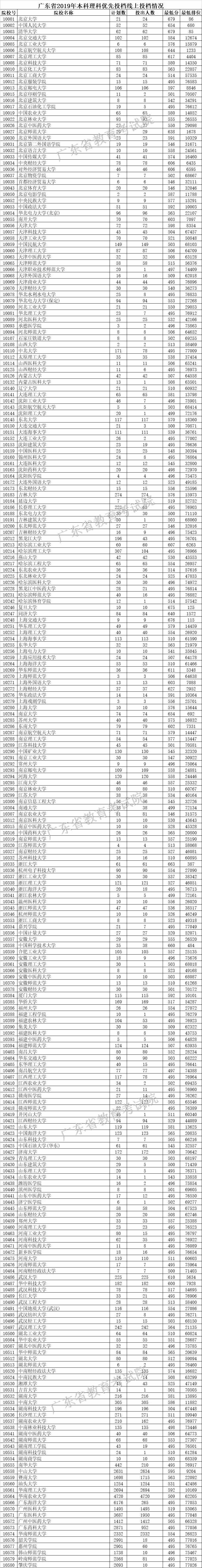 廣東大學分數